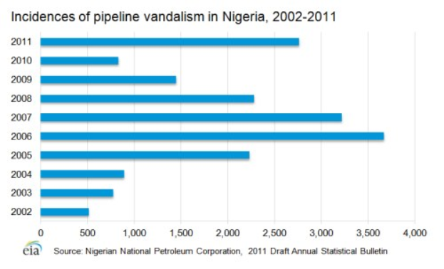 Eine Liniengrafik, die die Anzahl der Pipeline-Vandalismusfälle in Nigeria von 2002 bis 2011 zeigt, mit begleitendem Text, der zusätzliche Datenkontext bietet.