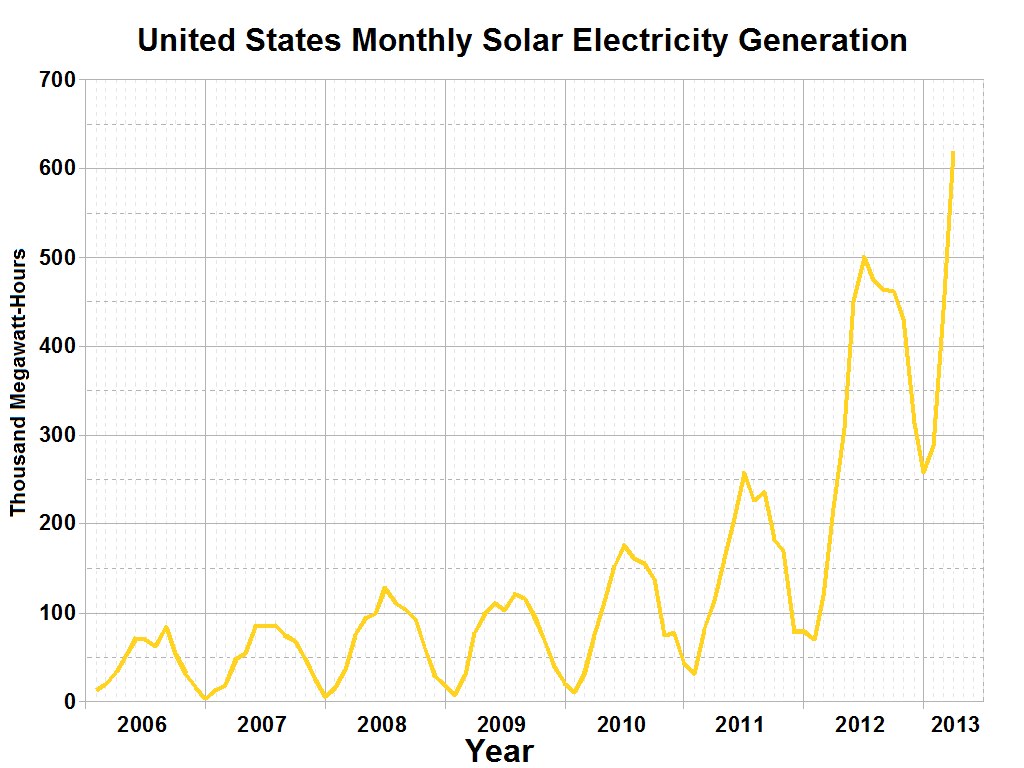 Eine Liniengrafik, die die monatliche Solarstromerzeugung in den Vereinigten Staaten mit begleitendem Erläuterungstext zeigt.