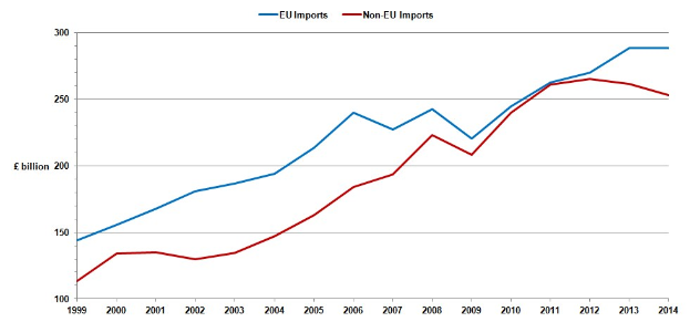Graphik mit zwei Linien, die EU-Importe und Nicht-EU-Importe über die Zeit darstellen, wobei die blaue Linie einen stetigen Rückgang und die rote Linie einen leichten Anstieg zeigt.