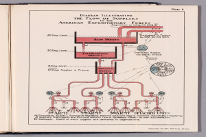 Offenes Buch mit einer Diagrammdarstellung des Flusses von Versorgungsgütern in den American Expeditionary Forces, das Text und Supply-Chain-Komponenten auf einer flachen Oberfläche zeigt.