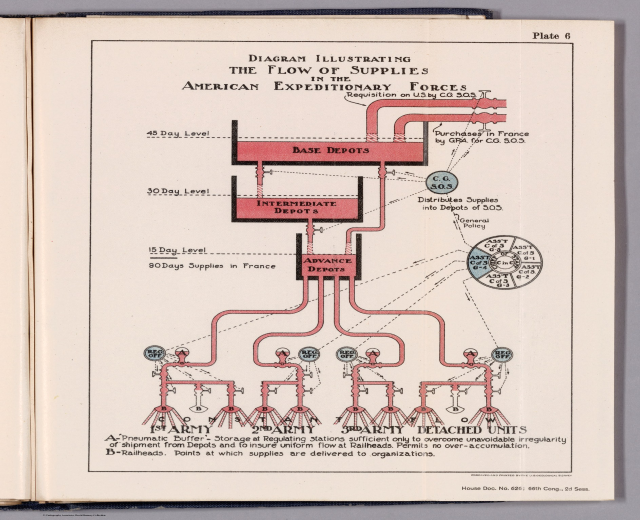 Offenes Buch mit einer Diagrammdarstellung des Flusses von Versorgungsgütern in den American Expeditionary Forces, das Text und Supply-Chain-Komponenten auf einer flachen Oberfläche zeigt.
