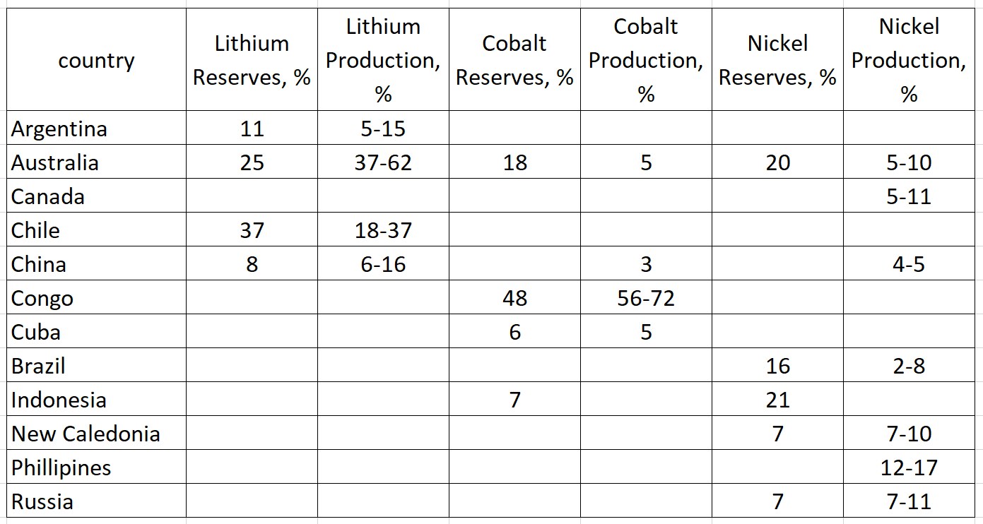 Eine Tabelle, die die Top 10 Länder nach Lithiumproduktion auflistet, zeigt den Namen jedes Landes und seine Lithiumreserven.