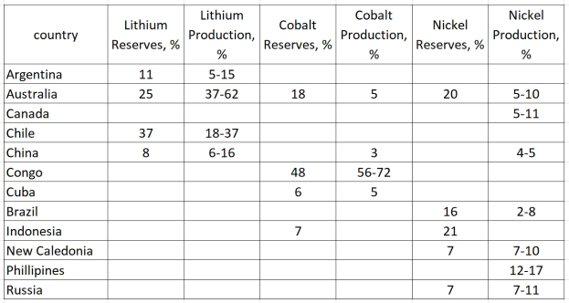 Eine Tabelle, die die Top 10 Länder nach Lithiumproduktion auflistet, zeigt den Namen jedes Landes und seine Lithiumreserven.