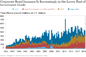 Ein Diagramm auf einem weißen Hintergrund mit der Überschrift "Corporate Bond Issuance is Increasingly in the Lower End of Investment Grade", das farbige Balken in verschiedenen Blautönen zeigt, die unterschiedliche Levels der Corporate-Bond-Ausgabe darstellen.