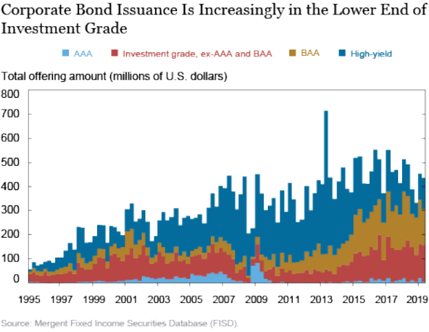 Ein Diagramm auf einem weißen Hintergrund mit der Überschrift "Corporate Bond Issuance is Increasingly in the Lower End of Investment Grade", das farbige Balken in verschiedenen Blautönen zeigt, die unterschiedliche Levels der Corporate-Bond-Ausgabe darstellen.