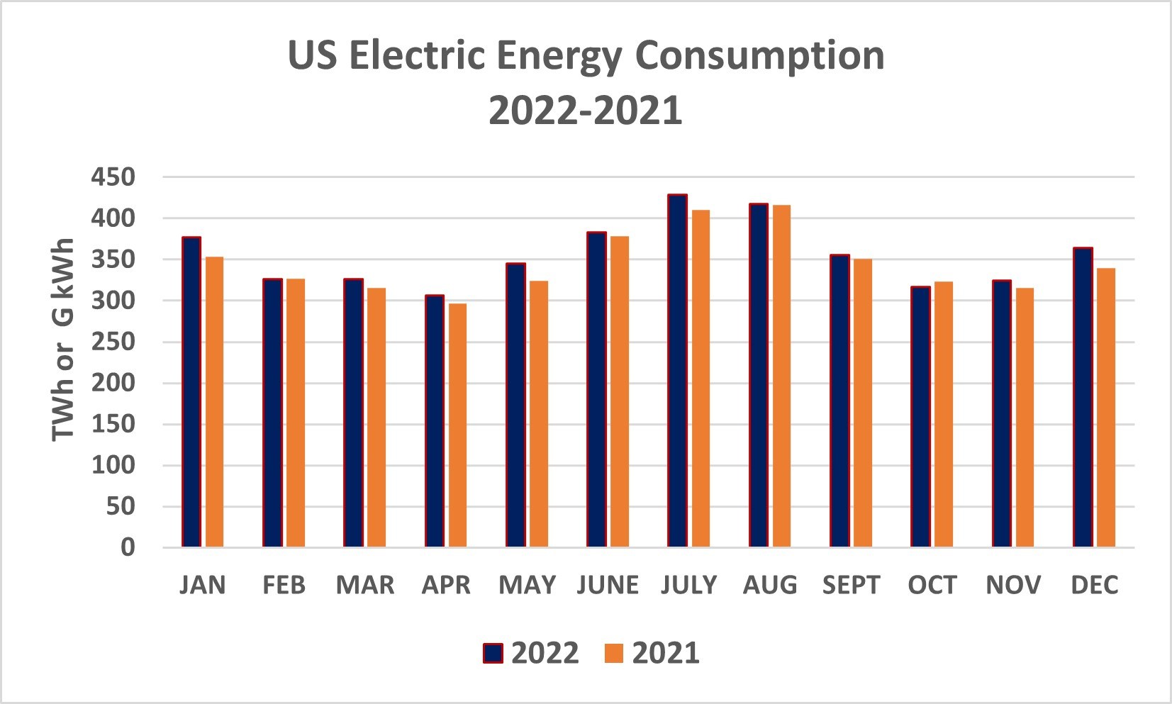 Liniengraph, der den US-Stromenergieverbrauch von 2021 bis 2022 zeigt, mit begleitendem erklärendem Text.