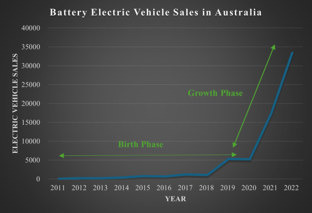 Eine Liniengrafik, die den Anstieg der Verkaufszahlen für Batterie-elektrische Fahrzeuge in Australien zeigt, mit begleitendem Text, der weitere Details liefert.