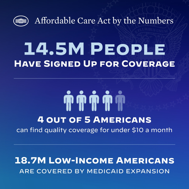 Blauer Plakat mit der Überschrift "Affordable Care Act by the Numbers: 14.5m People Have Signed Up for Coverage" mit zusätzlichem Text und Bildern.