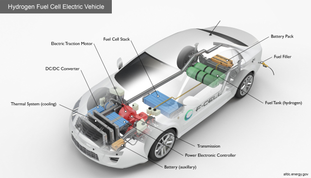 Ein schlankes, modernes Wasserstoff-Brennstoffzellen-Elektrofahrzeug mit glänzender schwarzer Lackierung, beschriftet mit seinen Komponenten einschließlich der Batterie und des Kraftstofftanks, vor einem hellgelben Hintergrund.