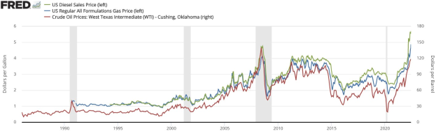 Liniengraph, der den US-Dieselverkaufspreis von 1990 bis 2020 zeigt, mit mehreren farbigen Linien, die verschiedene Datentrends darstellen.