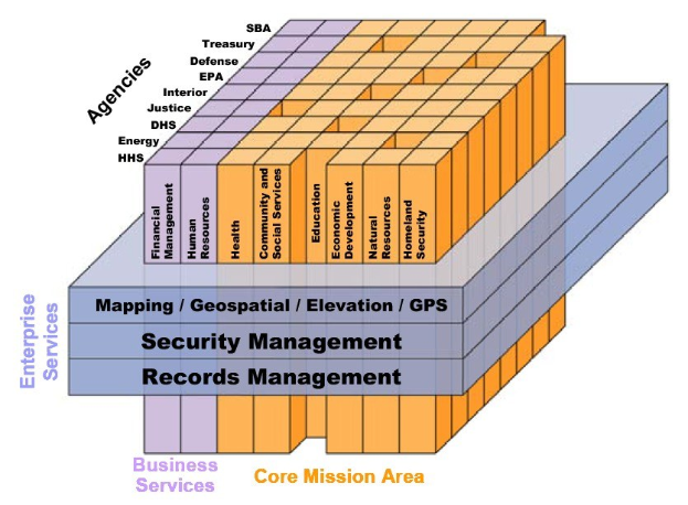 Farbcodiertes Diagramm, das die Kerngeschäftsbereiche einschließlich Sicherheitsmanagement, Aufzeichnungsmanagement und Geschäftsdienste zeigt, mit Blöcken von hell bis dunkelblau.