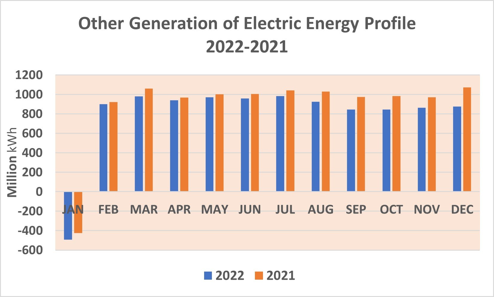 Liniengraph, der die Stromerzeugungsprofile von 2021 bis 2022 zeigt, mit begleitendem erklärendem Text.