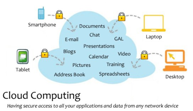 Diagramm eines Cloud-Computing-Systems mit mehreren Ger├Ąten (Laptop, Handy, Tablet), die sicher mit einer zentralen Cloud verbunden sind, begleitet von Text über sicheren Zugriff auf Anwendungen und Daten.