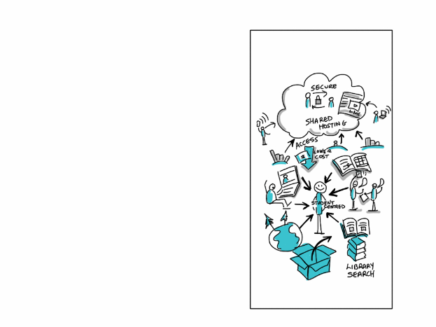 Ein Whiteboard mit einer Cloud-Computing-Diagramm, das verschiedene Formen und Farben enthält, darunter Kreise, Quadrate und Pfeile, mit Text, der sich auf das Cloud-Computing-Konzept bezieht.