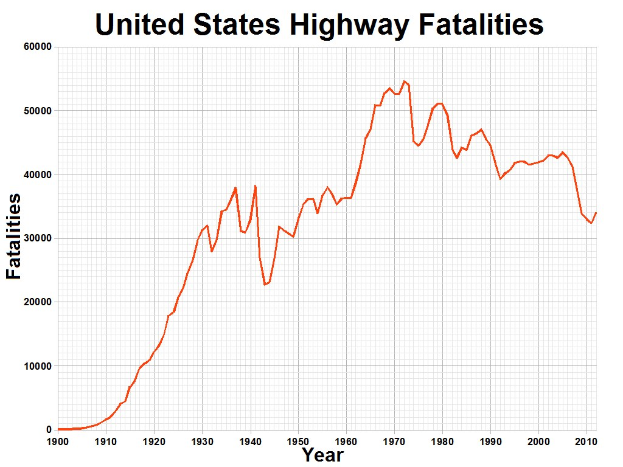 Säulendiagramm betitelt "Verkehrstote in den Vereinigten Staaten" mit der Anzahl der Verkehrstoten in den USA im Zeitverlauf auf einem weißen Hintergrund.
