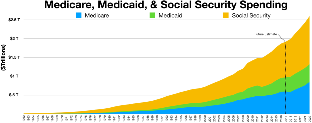Balkendiagramm mit der überschrift "Medicare, Medicaid und Social Security Ausgaben" auf einem weißen Hintergrund, unterteilt in Abschnitte für Medicare und Social Security mit einer farbcodierten Legende.