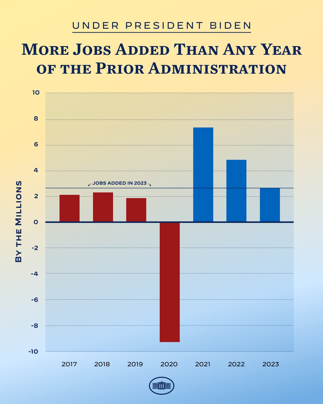 Bar Chart Poster mit mehr hinzugefügten Jobs in einem Jahr als in jedem Jahr der vorherigen Verwaltung, begleitet von erklärendem Text.