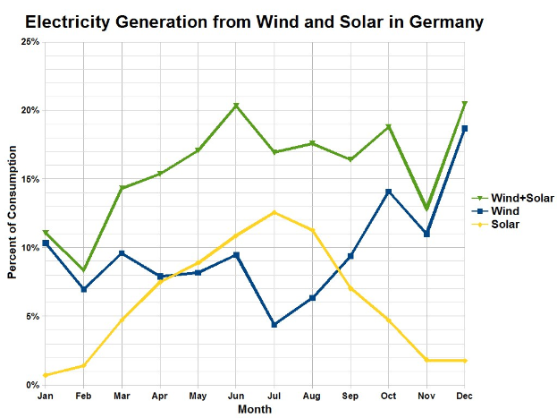 Balkendiagramm, das die Stromerzeugung aus Wind und Solar in Deutschland mit begleitendem Erklärungstext vergleicht.