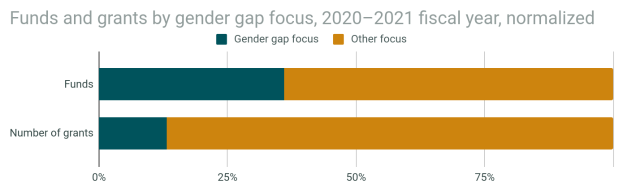 Eine Säulendiagrammdarstellung des Geschlechterfokus von Fördermitteln und Zuschüssen nach Geschlecht im Zeitraum 2020-2021, mit normalisiertem Haushaltsjahr, unterteilt in Abschnitte für Fördermittel und Zuschüsse, jeweils mit Prozentangaben und zusätzlicher Textinformation.