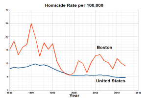 Ein Diagramm, das die Mordrate pro 100.000 in den Vereinigten Staaten zeigt, mit zwei Linien, einer blauen und einer roten, die die Rate in jedem Bundesstaat darstellen.