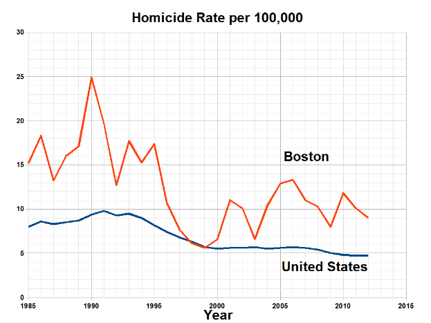 Ein Diagramm, das die Mordrate pro 100.000 in den Vereinigten Staaten zeigt, mit zwei Linien, einer blauen und einer roten, die die Rate in jedem Bundesstaat darstellen.