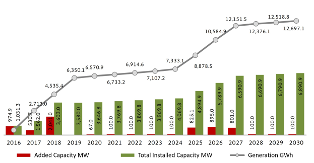 Balkendiagramm, das die Anzahl der Elektrofahrzeuge in den Vereinigten Staaten zeigt, mit der angegebenen installierten Kapazitätserhöhung von BMW.