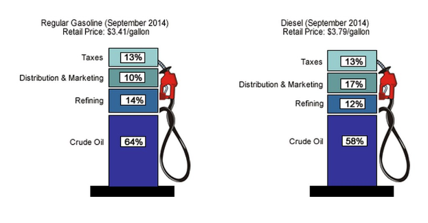 Benzinpumpe zeigt Preisvergleich September 2014 zwischen Normalbenzin und Diesel
