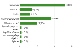 Ein Balkendiagramm, das den Prozentsatz der Internetnutzer zeigt, die Social-Media-Plattformen wie Facebook, Twitter, Instagram und YouTube besuchen, wobei die Mehrheit diese Dienste nutzt.